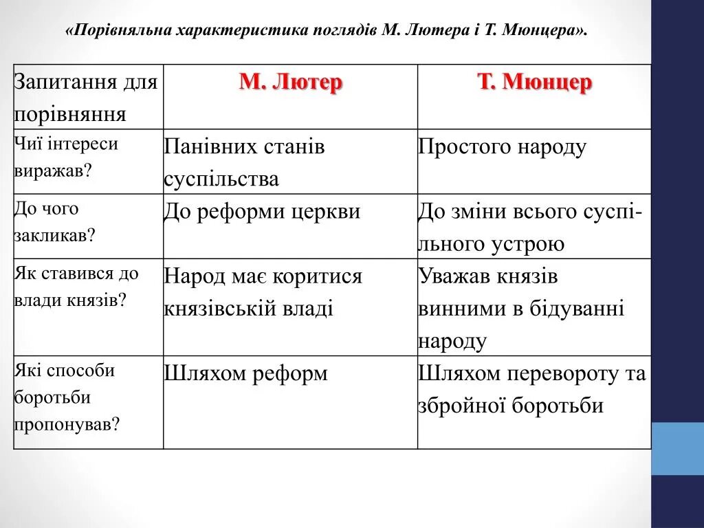 Различия лютера и кальвина. Лютер Кальвин Мюнцер таблица. Сравнительная таблица Лютер Кальвин Мюнцер. Взгляды Лютера и Мюнцера таблица. Лютер и Мюнцер сравнение таблица.