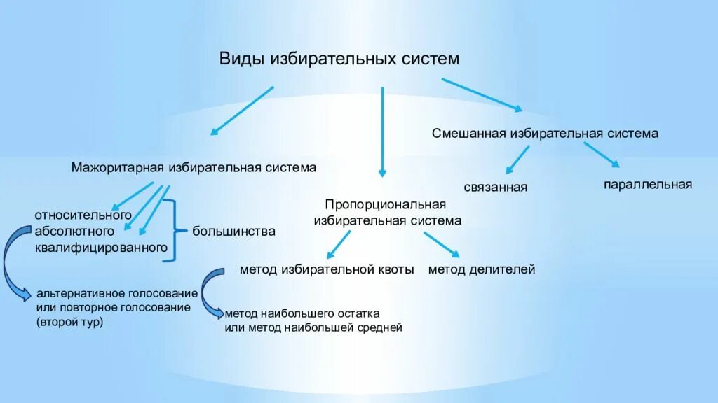 Российская избирательная система является. Виды избирательных систем схема. Типы избирательных систем таблица. Избирательная система схема. Виды избирательных систем в РФ таблица.