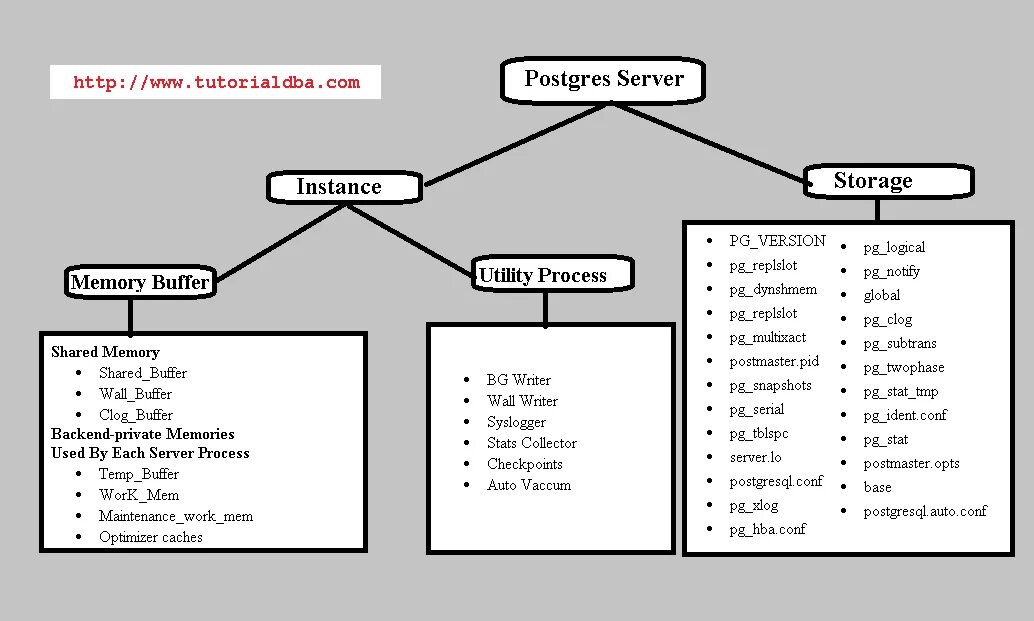 Архитектура базы данных Postgres. POSTGRESQL архитектура БД. Архитектура памяти POSTGRESQL. POSTGRESQL архитектура БД схема. Temp postgresql