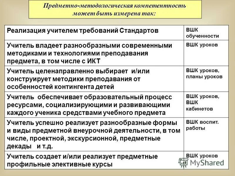 Методическая компетентность педагога включает. Методические компетенции педагога. Методические компетенции педагога. Оценка методической работы предметно методической компетенции. Оценка методической работы предметно методической компетенции.