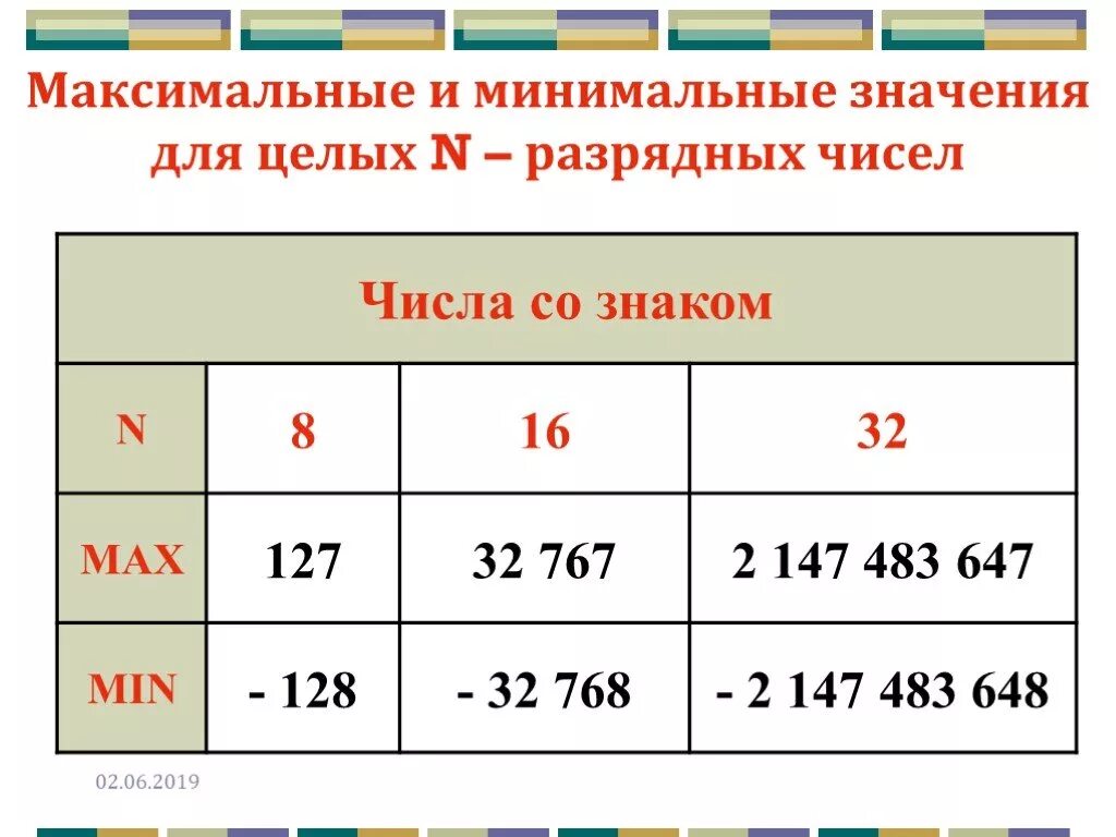 Целое значение. Минимальное и максимальное значение. Максимальное и минимальное число. Максимальное значение 32 разрядного числа. Минимальное значение.