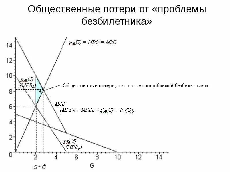 Эффект безбилетника в экономике. Проблема безбилетника примеры. Проблема безбилетника в экономике. Решение проблемы безбилетника в экономике. Пример безбилетника в экономике.