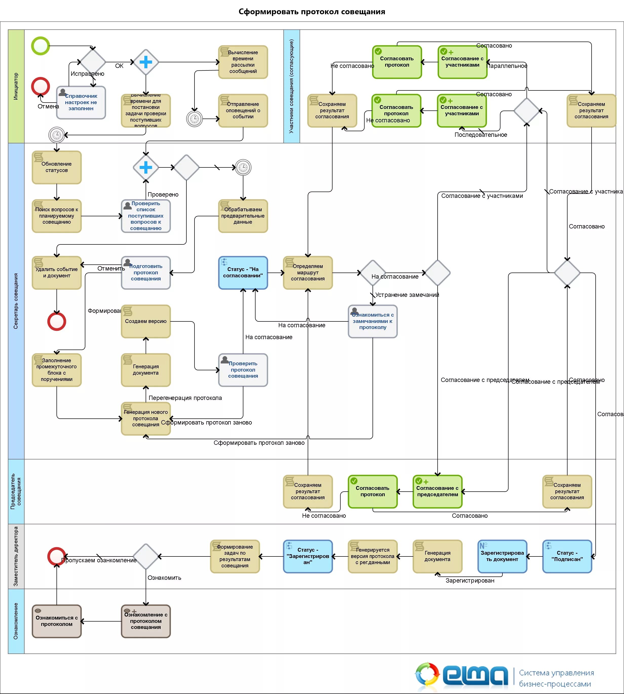 Карта согласована. BPMN процессы встреча. Схема бизнес-процессов предприятия. Схема бизнес процесса. Схема бизнес процессов в организации.