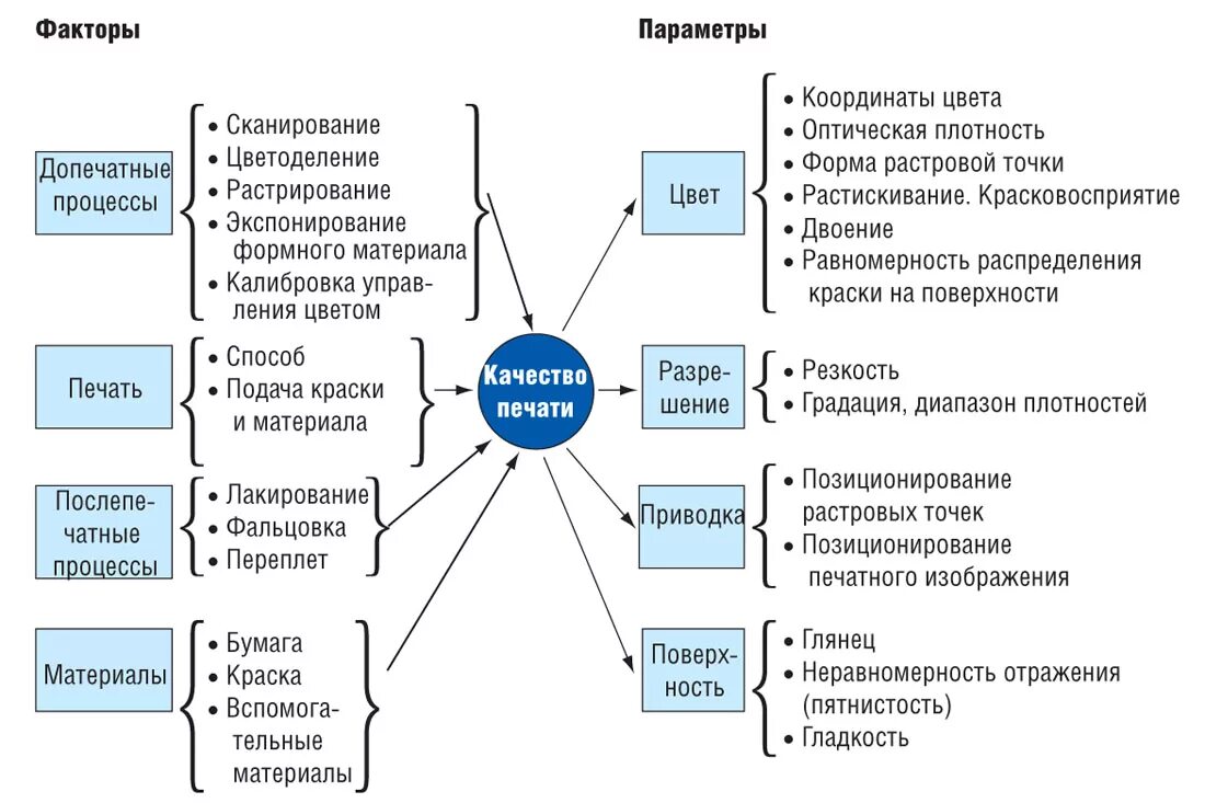 Влияют на оценку качества. Контроль качества печатной продукции. Методы контроля продукции. Факторы влияющие на качество. Печать контроль качества.