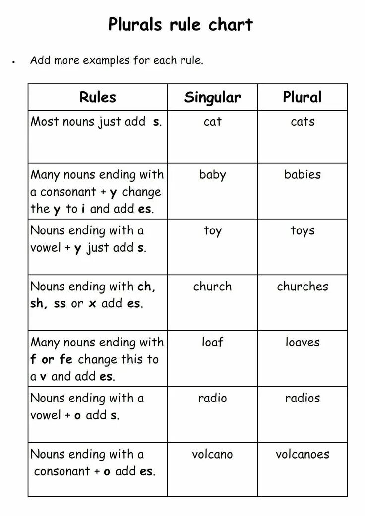 Charts add. Plural Nouns English Grammar. Plurals Rules. Plural Nouns правила. Plurals правила.