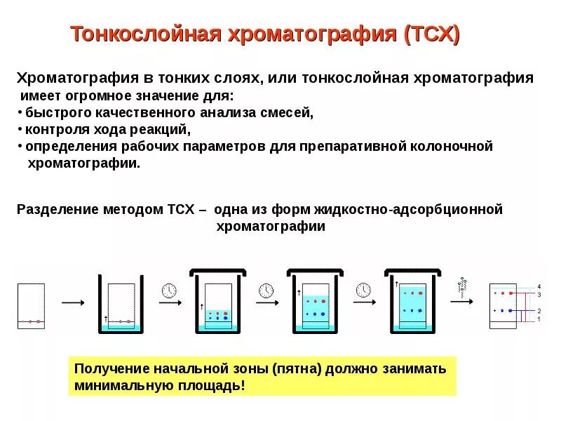 Планарная хроматография. Тонкослойная (планарная) хроматография. тонкослойная хроматография схема метода. схема хроматографической камеры. метод планарной хроматографии.