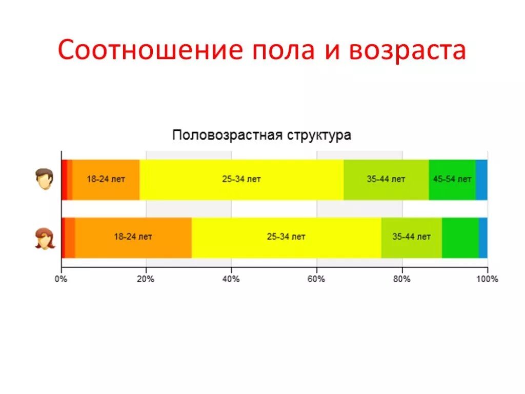 Соотношение полов по возрастам