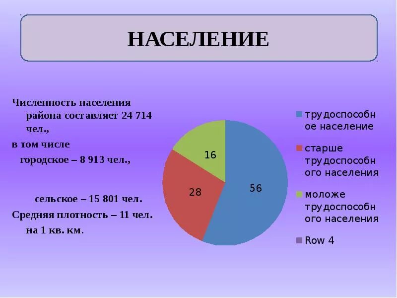 Площадь и общая численность населения. Плотность населения Брянской области по районам. Численность населения. Численность жителей района. Стародуб численность населения.