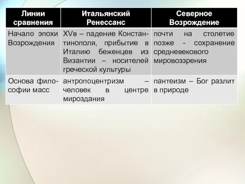 Сравнения германии и италии. Таблица искусство Северного Возрождения. Сходства и различия итальянского и Северного Возрождения. Сравнение итальянского и Северного Возрождения. Итальянское и Северное Возрождение.