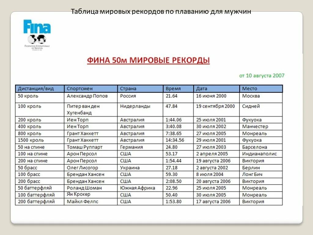 Нормативы плавание 25 метров мужчины. Разряды по плаванию 100 метров брасс. 800 Метров плавание нормативы. Мировые рекорды по плаванию таблица. Мировые рекорды по плаванию мужчины таблица.