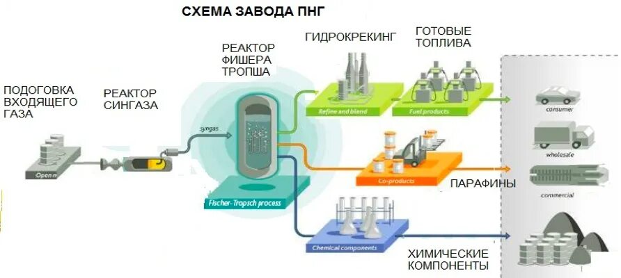 Нефть и уголь переработка. Процессы для получения дизельных топлив. Схема получения дизельного топлива. Переработка природного газа схема. Переработка попутного газа схема.