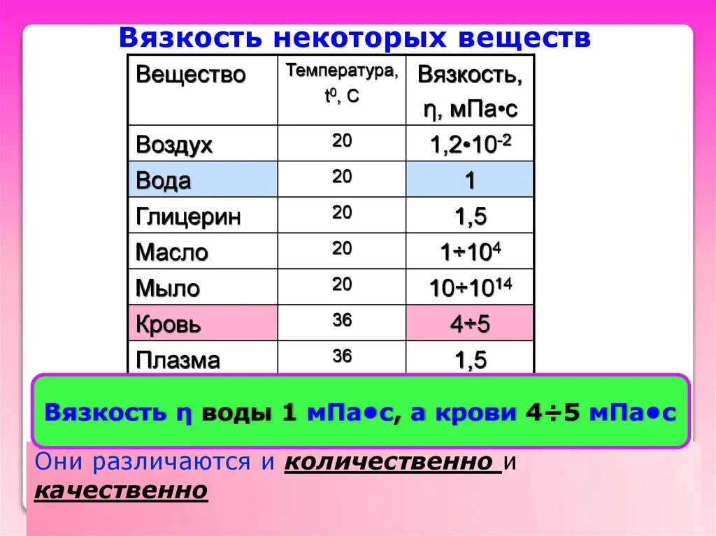 Вязкость крови вязкости воды. Коэффициент динамической вязкости глицерина. Динамическая вязкость воды таблица температура. Кинетический коэффициент вязкости воды таблица. Коэффициент вязкости воды таблица.