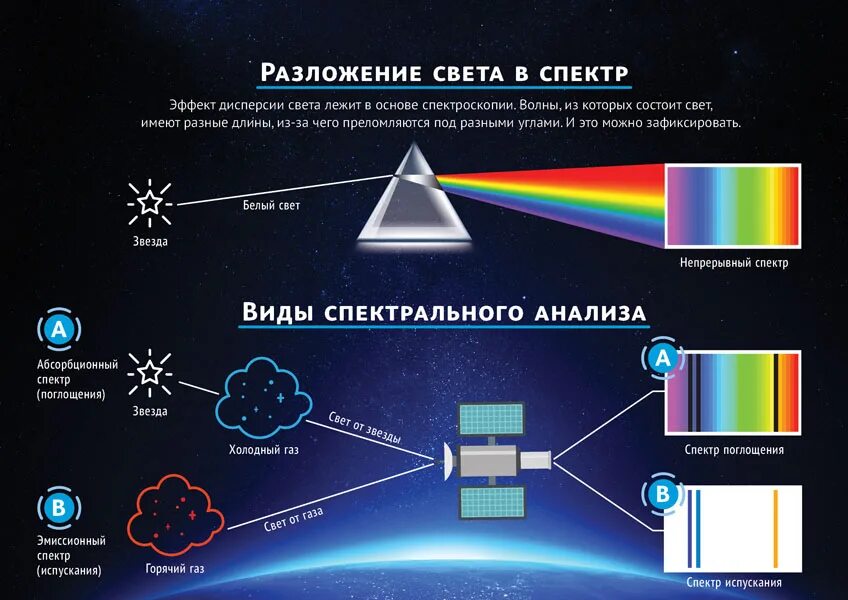 Разложение света в спектр. Спектральное разложение белого света.. Разложение белого света в спектр. Разложение света на спектры. Дисперсия света спектральный анализ