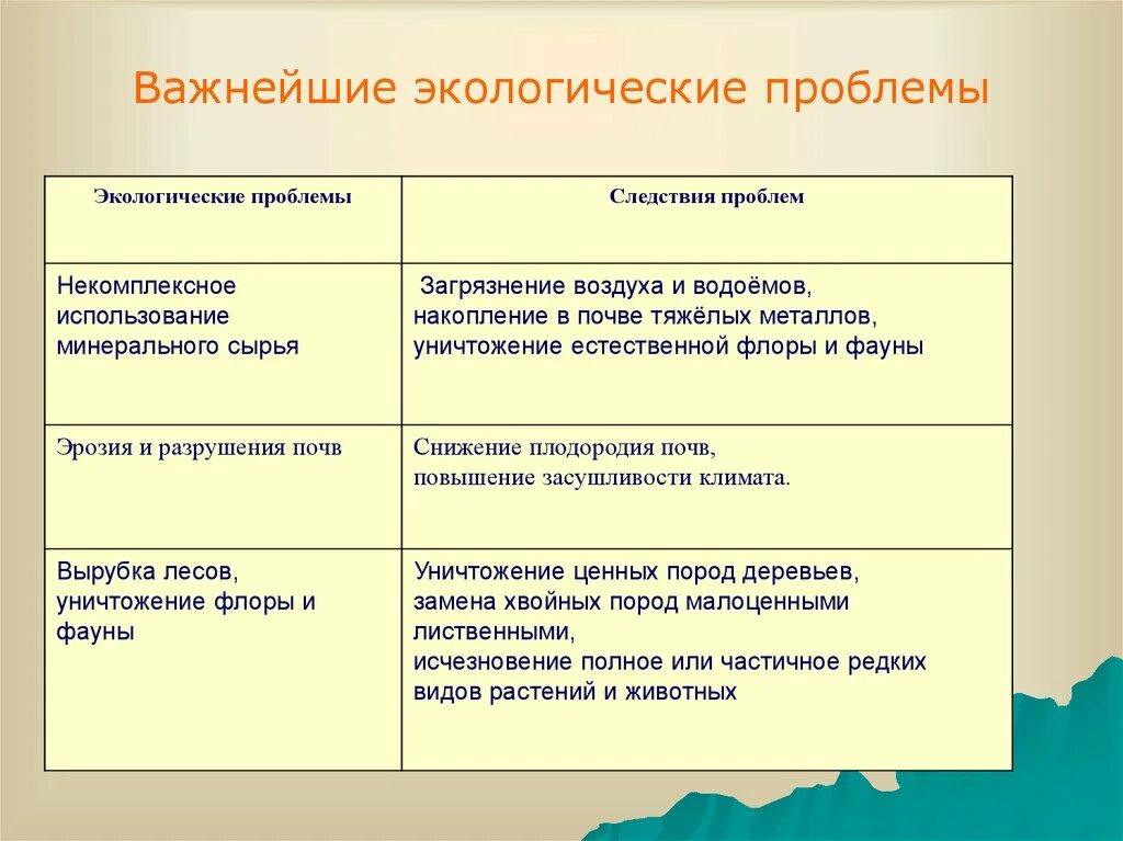 Экологические проблемы урала таблица. Экологические проблемы и пути их решения таблица 8 класса география. Экологические проблемы и их решения таблица. Экологические проблемы и пути их решения таблица. География экологические проблемы и пути их решения.