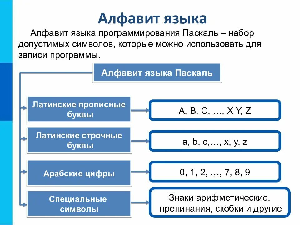 Алфавит языка программирования паскаль. Общие сведения о языке паскаль. структура алфавита языка python. алфавит языка паскаль. алфавит языка программирования.