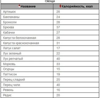 Отрицательная калорийность продуктов