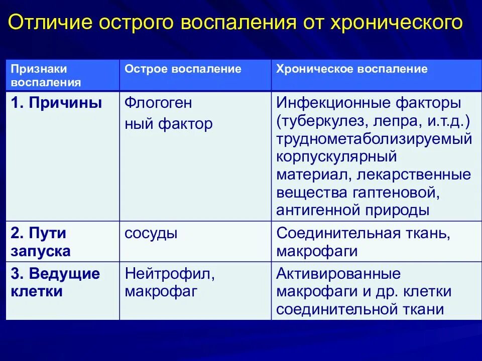 Отличия острого и хронического воспаления. Отличие острого воспаления от хронического. Патогенез острого воспаления. Острое воспаление этиология. Как отличить острый