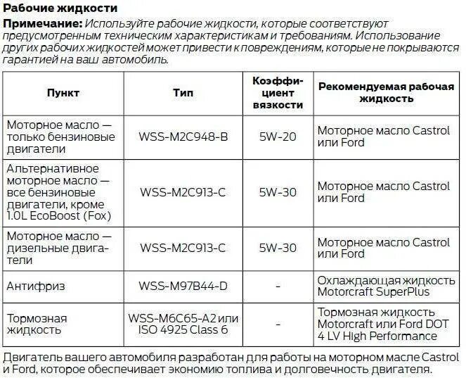 Сколько литров масла в двигателе форд. Допуски масла Форд фокус 2. Допуск моторного масла Форд фокус 3 1.6. Форд фокус 3 допуски моторного масла. Допуск масла Форд фокус 2 1.6.