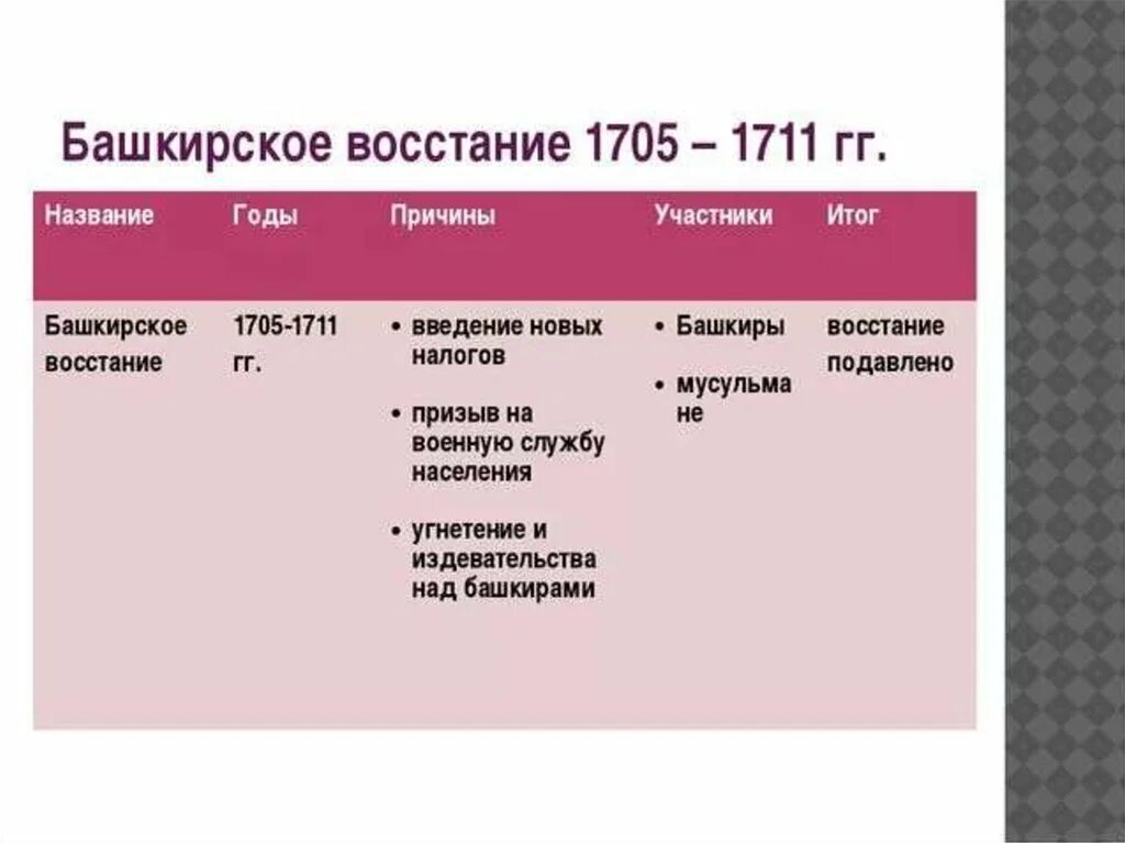 Состав участников основные события. Участники башкирского Восстания 1705-1711. Лидер башкирского Восстания 1705-1711. Итоги башкирского Восстания 1705-1711. Башкирское восстание 1705-1711 таблица.