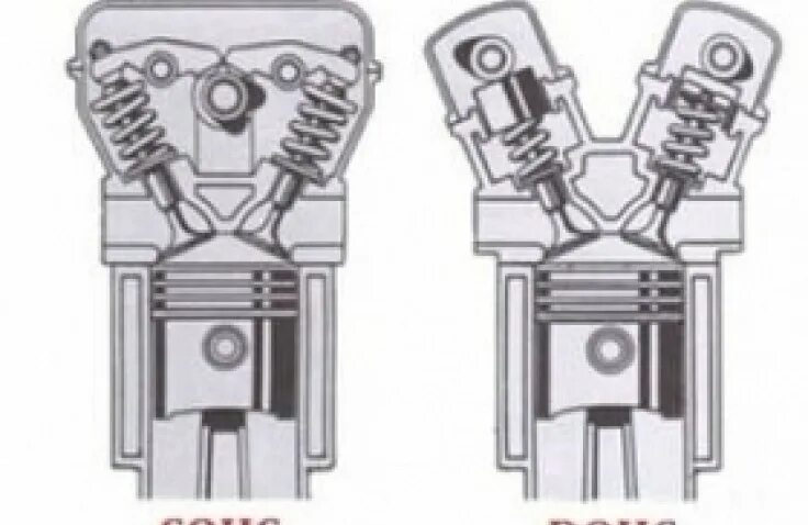 Dohc. Dohc sohc ohc. газораспределительный механизм: sohc/ohc. клапанный механизм sohc. привод клапанов sohc.