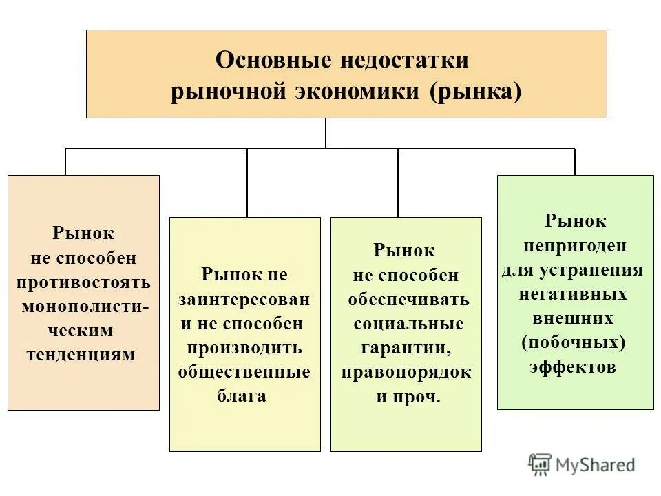 Свободное развитие рынка