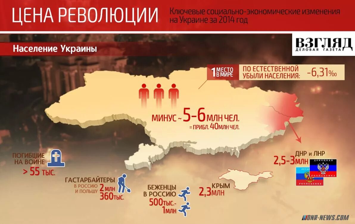 Сколько лет украине в 2014 году. Украина до 2014 года и после. Население Украины до 2014. Население Украины до и после Майдана. Численность жителей Украины 2014.