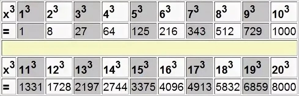 Таблица кубов. Кубическая таблица степеней. Таблиц акуббов. Таблица кубов натуральных чисел. 5 11 от числа 20