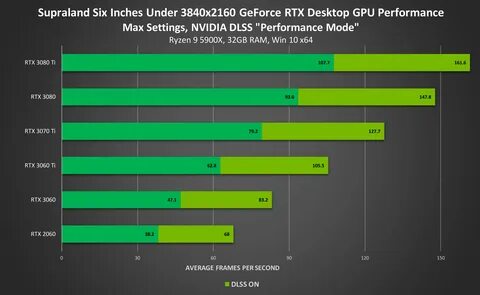 Six Inches Under running with NVIDIA DLSS at blistering frame rates at 4K, ...