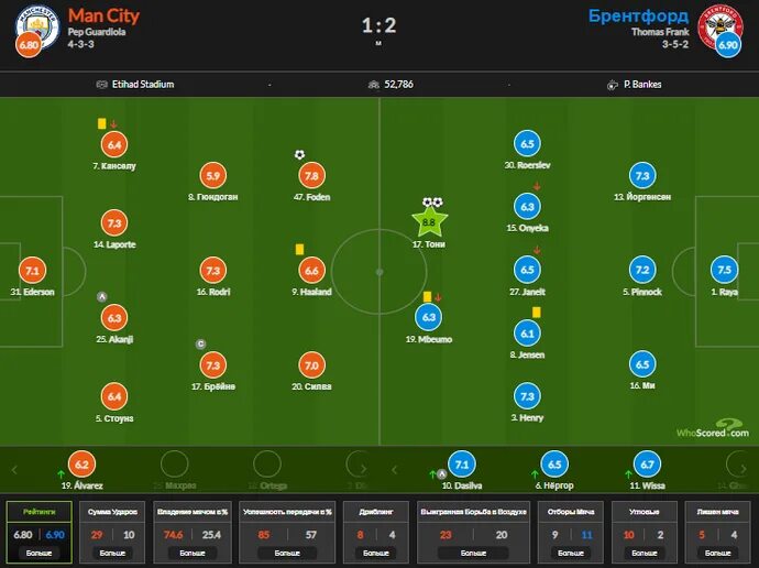Прогноз на матч брентфорд сити. Раскладка по позициям Манчестер Сити. Расстановка Манчестер Сити 22. Ман Сити схема игры 2024. Расстановка игроков клуба Манчестер Сити в финале ЛЧ.