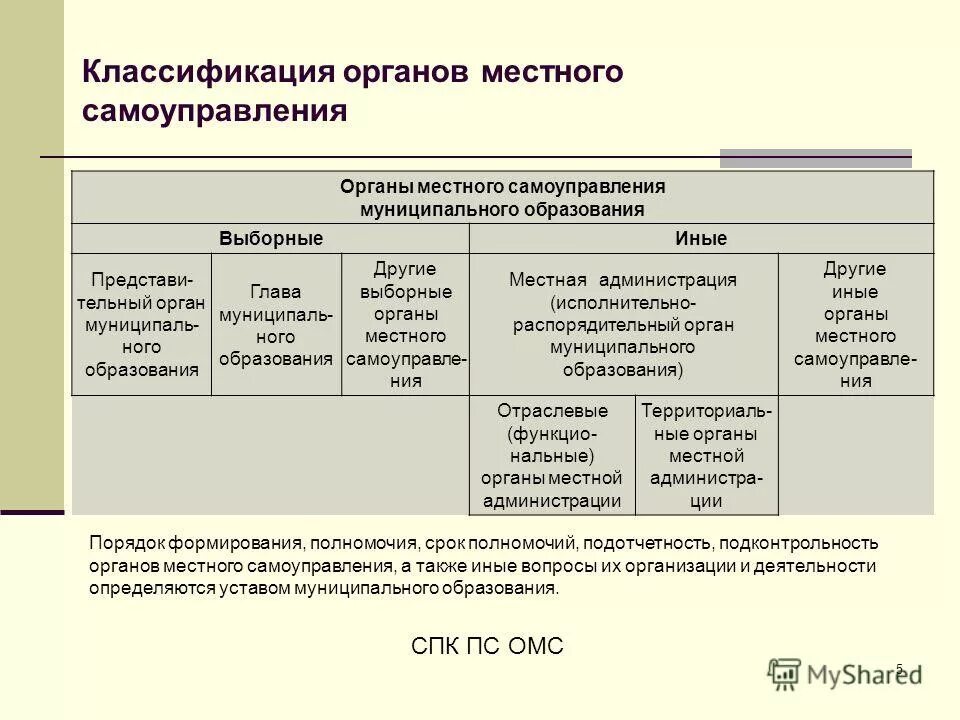 Органы местного самоуправления понятие и виды