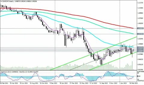 Eur chf прогноз на сегодня