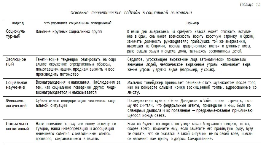 Подход в психологии пример. Основные теоретические подходы. основные теоретические подходы в социальной психологии. основные теории и направления социальной психологии таблица. основные теоретические подходы в западной социальной психологии.