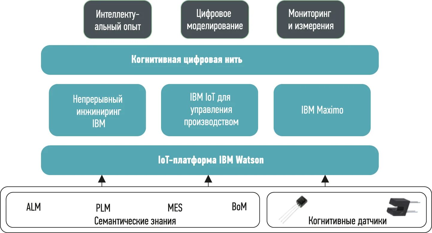 Цифровой двойник эффективность. Концепция цифрового двойника. этапы внедрения цифрового двойника. внедрение цифровых двойников. цифровой двойник схема.