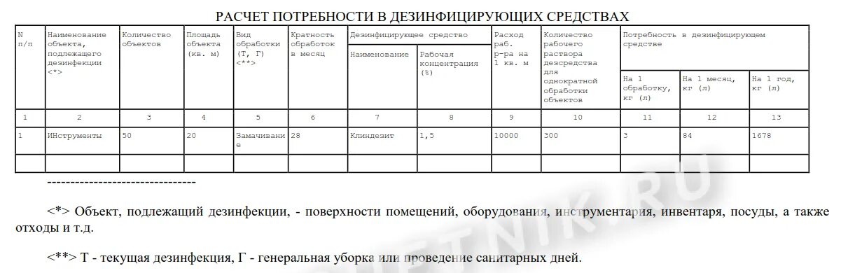 Расчет потребности в дезинфицирующих средствах таблица образец. Журнал расчёта потребности в дезинфицирующих средствах. Журнал расчета потребности в дезинфицирующих средствах образец. Журнал учета дезинфекции в ЛПУ. Журнал по расходу дезинфицирующих средств как заполнить.