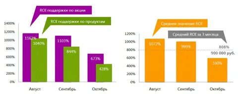 Roi что это в продажах