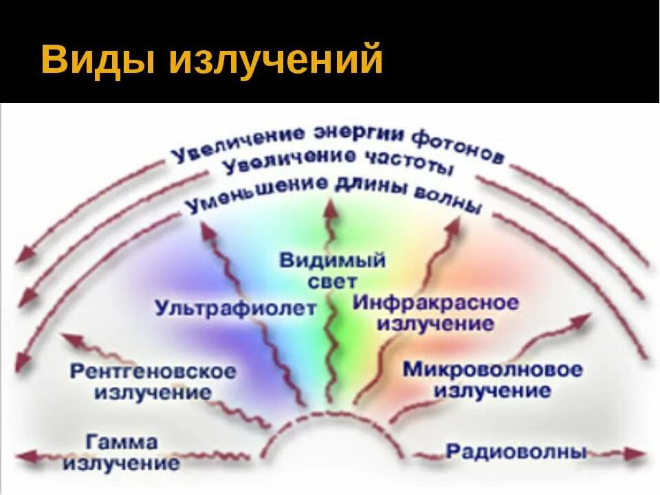 Основные излучения. Виды излучений. Излучение виды излучений. Виды излучений физика. Виды узлеченияя.