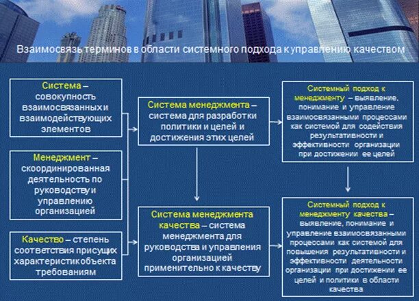 Концепция системного подхода. Системный подход к управлению организацией. Концепция системного подхода в менеджменте. Системный подход к менеджменту качества. Основы системной организации