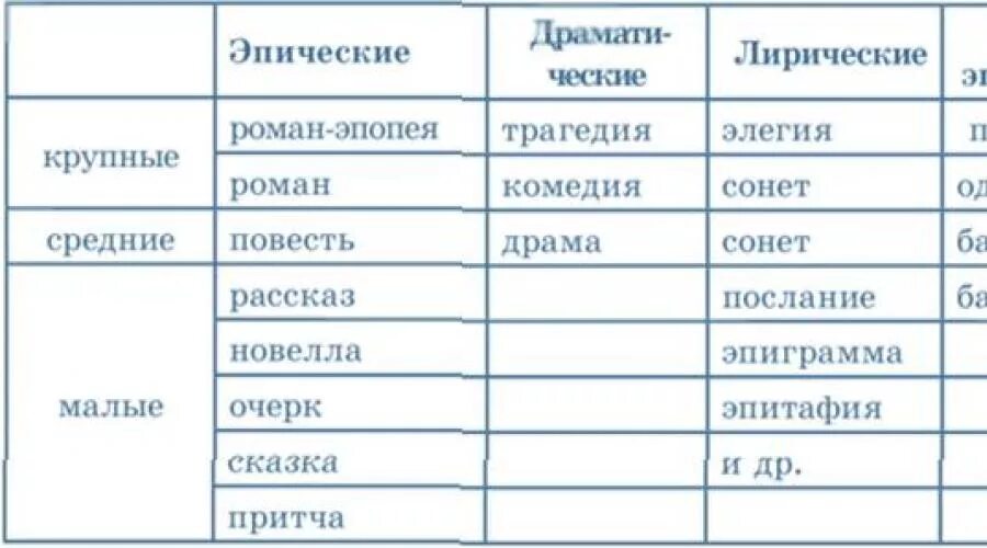 Какие рассказы относятся к лирике. Роды и Жанры литературы. Литературные роды и Жанры таблица. Род и Жанры литературы в таблице. Роды и виды литературы таблица.