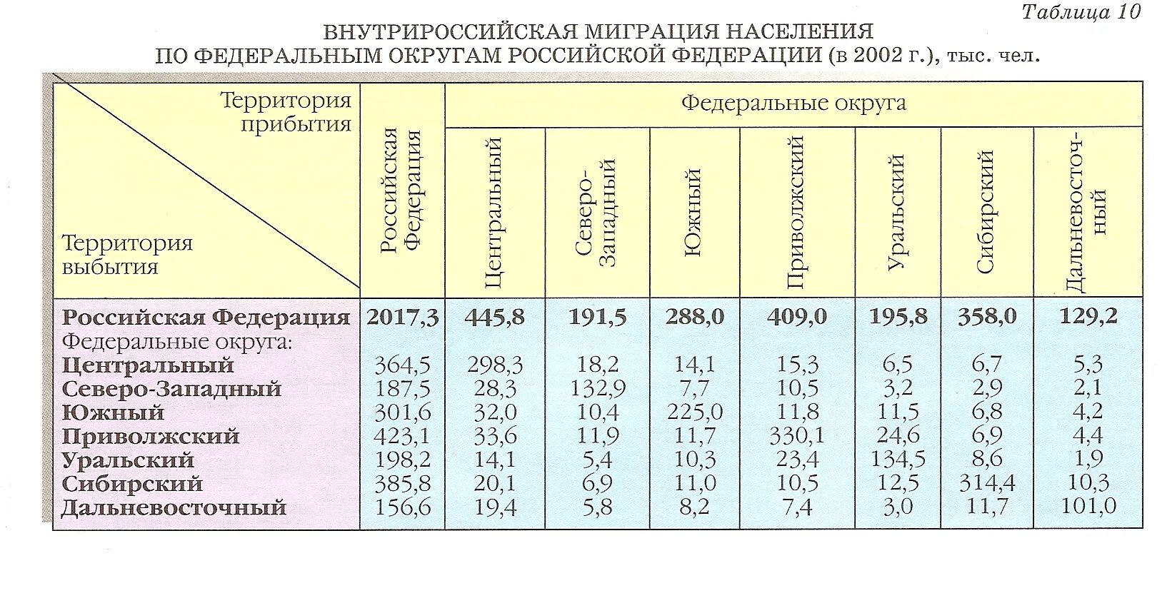 Миграция населения таблица. Таблица миграции населения в России. Таблица мигрантов в Россию. Внутренние и внешние миграции населения России таблица.