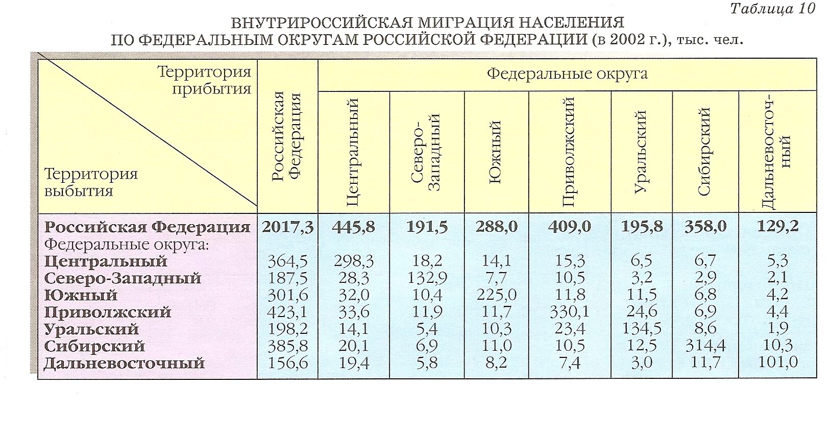 Внутренняя и внешняя миграция в россии. Миграция населения таблица. Таблица миграции населения в России. Таблица мигрантов в Россию. Внутренние и внешние миграции населения России таблица.