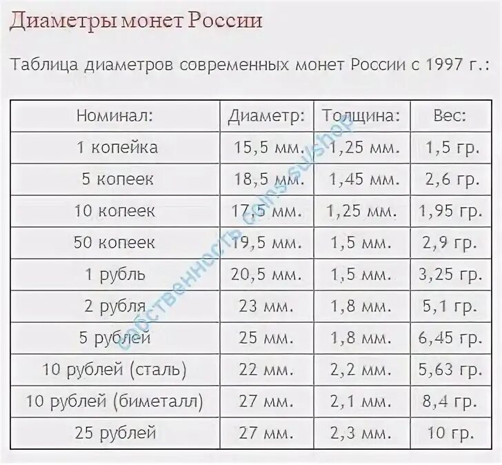 Толщина монет. Толщина российских монет. Вес российских монет в граммах таблица. Какая монета толщиной 1.5 мм.