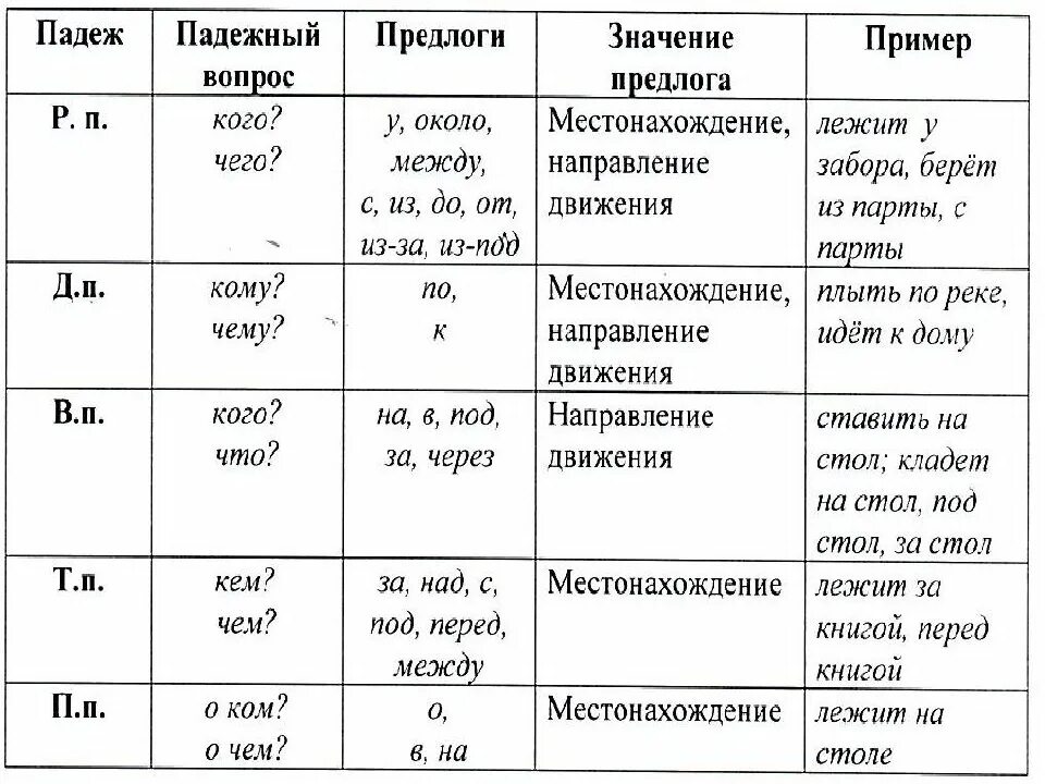 Предложно падежных предлогов. Таблица падежей. Падежи существительных таблица. Схема падежей русского языка. Падежные вопросы таблица.