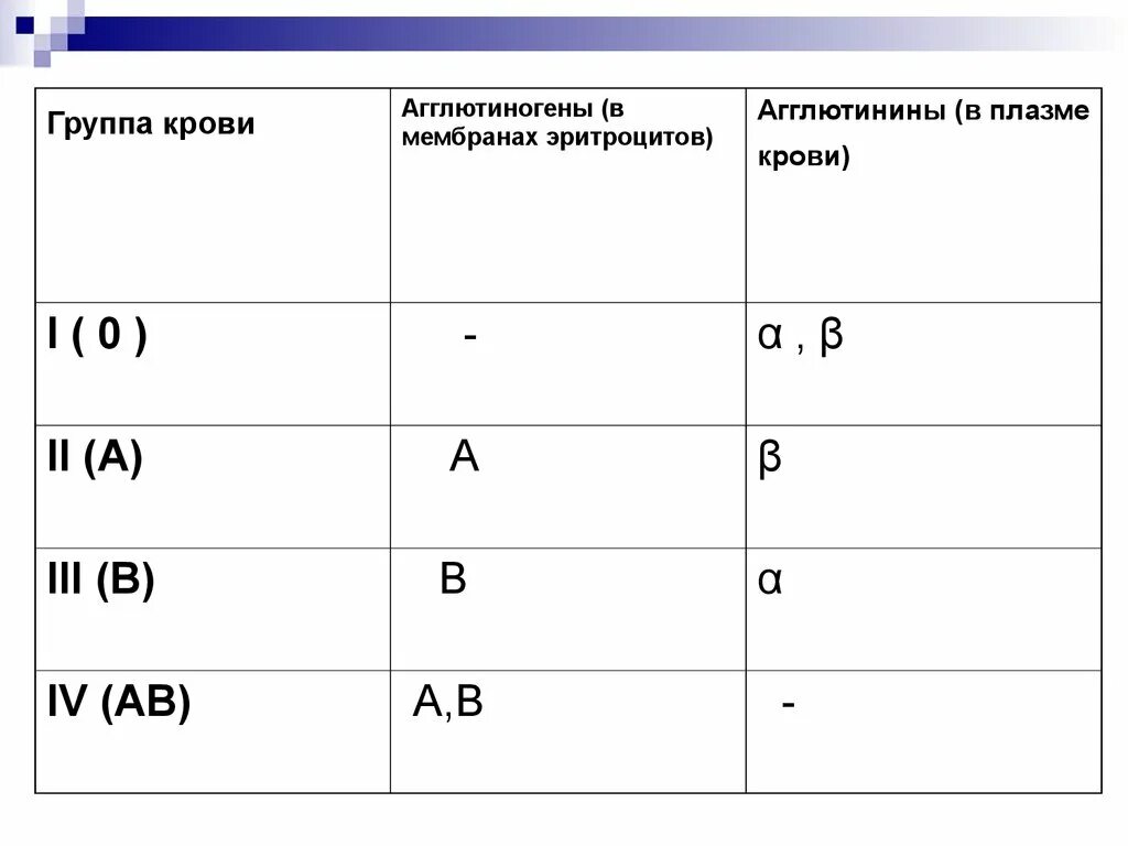 Агглютинины определяющие группы крови. Группы крови таблица агглютинины и агглютиногены. Агглютинины 4 группы крови. Агглютинины 3 группы. Агглютиногены 2 группы крови.