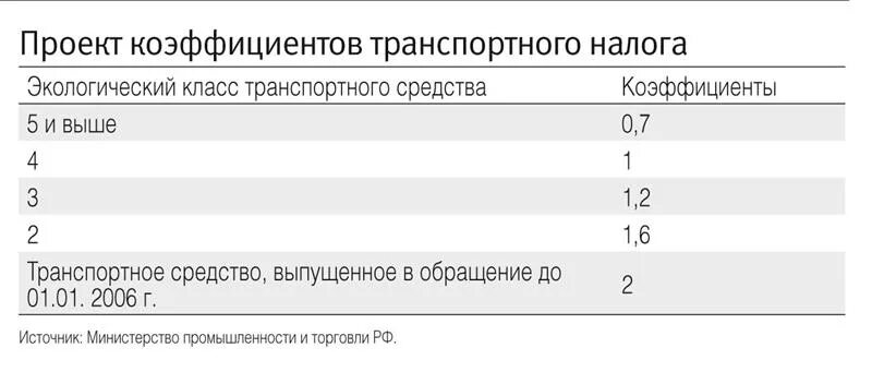 Транспортный налог юридические лица московская область. Коэффициент транспортного налога. Повышающий коэффициент транспортный налог. Коэффициент транспортного налога в Москве. Коэффициенты на налог ТС.