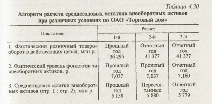 Среднегодовые активы формула. Как рассчитать среднегодовые остатки активов. Среднегодовая стоимость оборотных активов. Среднегодовые остатки всех активов. Среднегодовая стоимость внеоборотных активов.