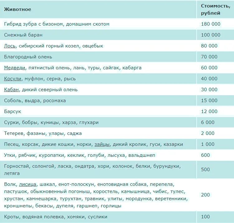 Таблица штрафов за сбитых животных. Таблица штрафа за сбитого животного. Штрафы за сбитых животных 2022 таблица. Штрафы за сбитых зверей таблица.