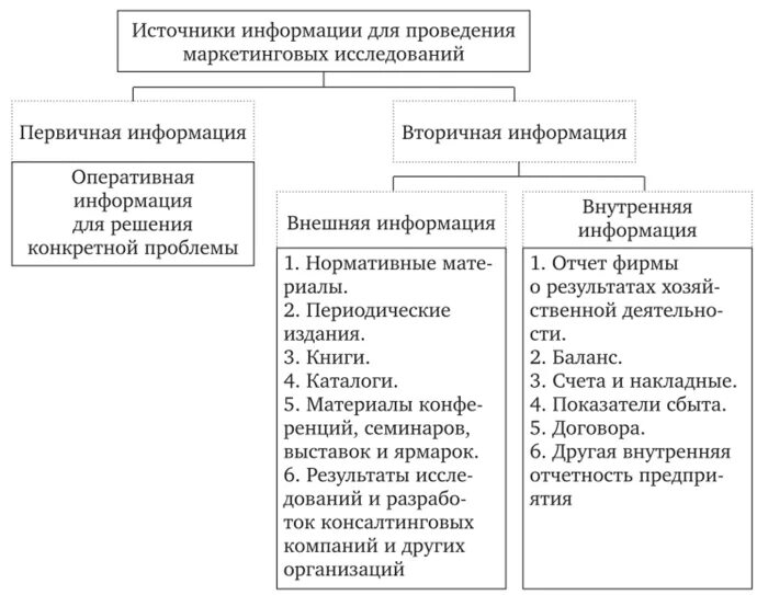 По источникам информации маркетинговые исследования могут быть?. Классификация источников маркетинговой информации. Источники первичной информации для маркетинговых исследований. Классификация источников информации схема. Маркетинговое исследование источники информации