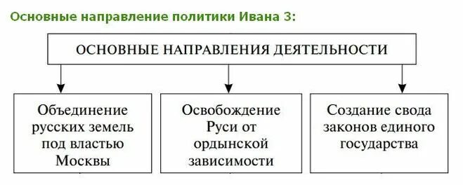 На что направлена деятельность политики. Основные направления деятельности Ивана 3 таблица. Государственная деятельность Ивана 3. Основные направления деятельности Ивана III..