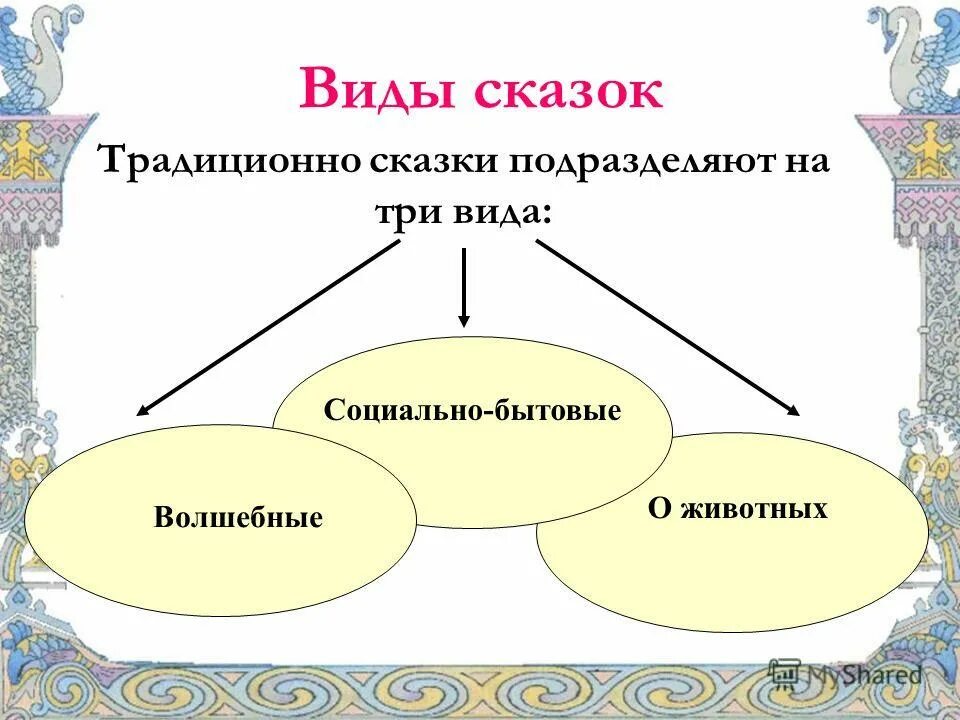 Жанр авторских сказок. Виды сказок. Виды волшебных сказок. Виды народных сказок. Виды бытовых сказок.