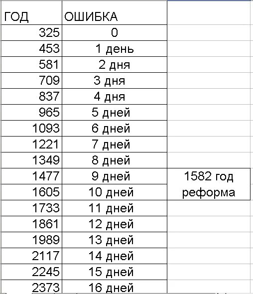 Дата по старому стилю. Календарь по старому и новому стилю. Даты по старому и новому стилю. Календарь по старому стилю разница.